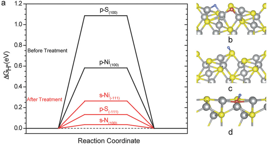 Theoretical and Experimental Insight into the Effect of Nitrogen Doping ...